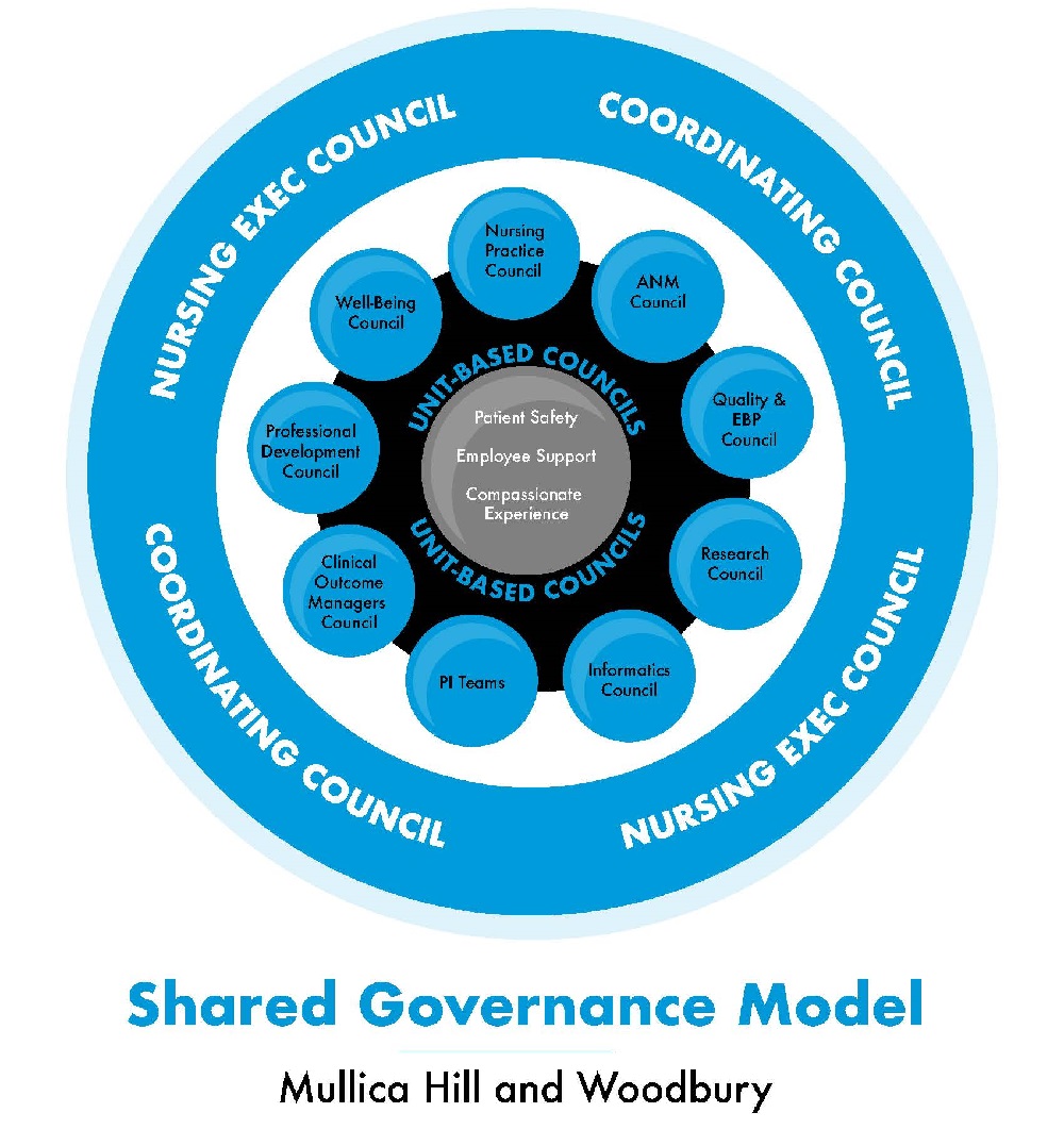 Shared Governance Model Inspira Health Nursing